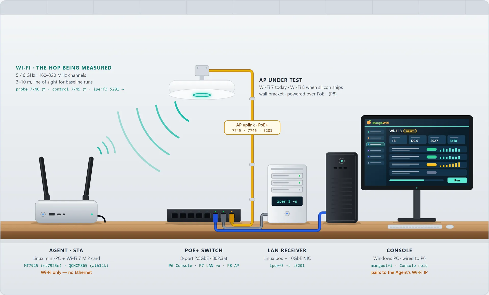 Stage 1 lab bench: a Linux mini-PC Agent on the left connects only over Wi-Fi to a ceiling-mounted access point. The access point, a LAN receiver server and the Console PC are cabled to a PoE+ switch, so every test flow crosses the Wi-Fi hop.