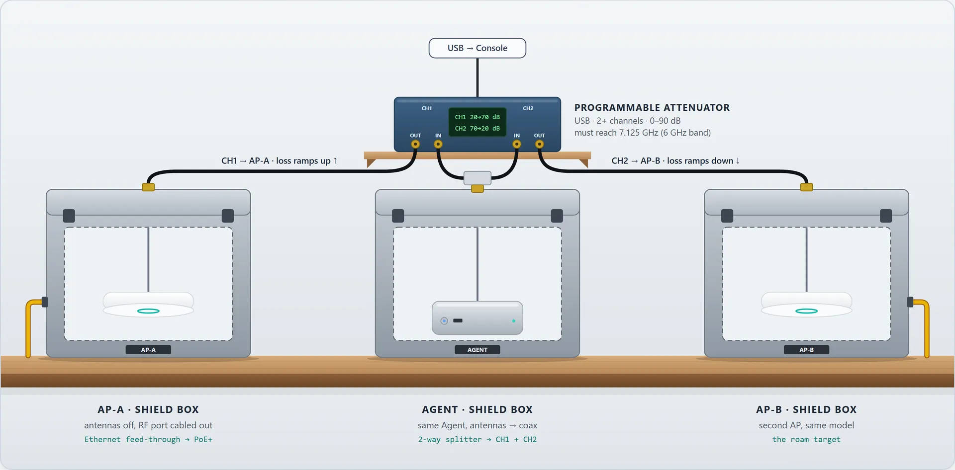 Stage 2 conducted RF rig: the Agent, AP-A and AP-B each sit in an RF shield box. The Agent's RF output is split and fed through a two-channel programmable attenuator, channel 1 to AP-A and channel 2 to AP-B. Ramping channel 1 up while channel 2 comes down forces a controlled roam from AP-A to AP-B.